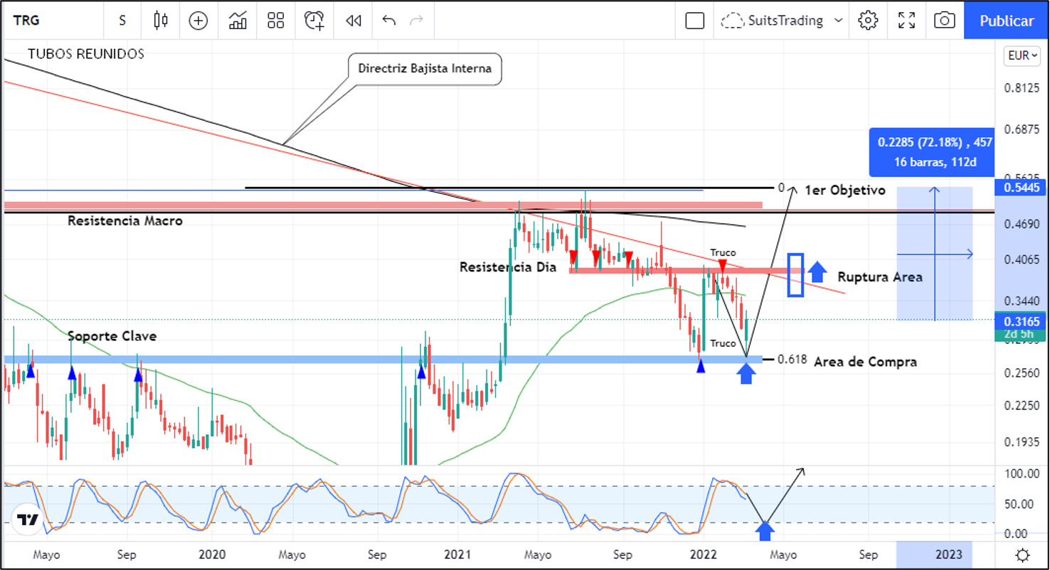 Tubos Reunidos sigue dando oportunidad técnica a pesar de su situación actual 1 Merca2.es Imagen 1 8 Merca2.es