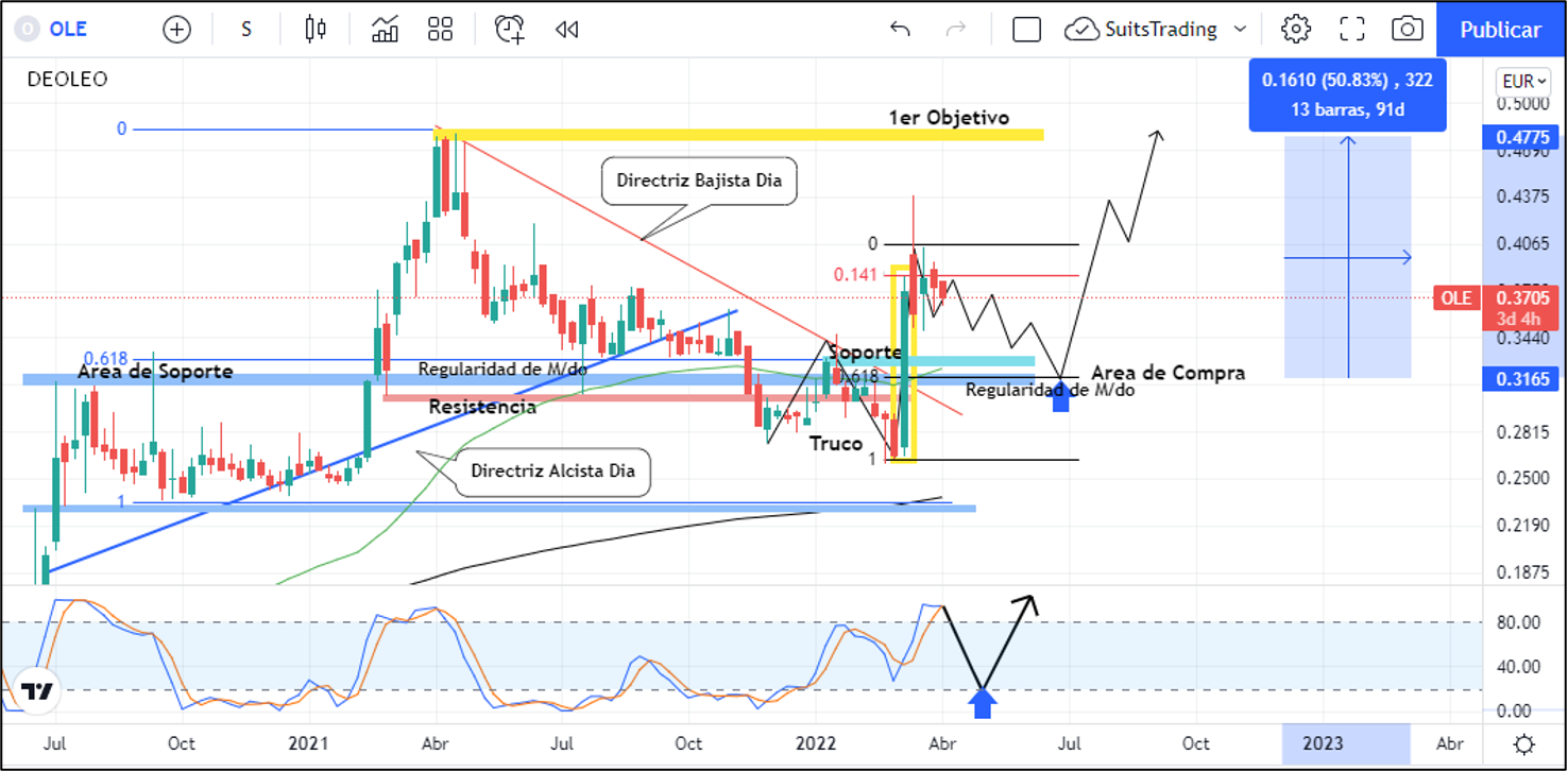 Formación alcista en construcción para Deoleo, oportunidad a medio plazo 1 Merca2.es Imagen 2 1 3 Merca2.es