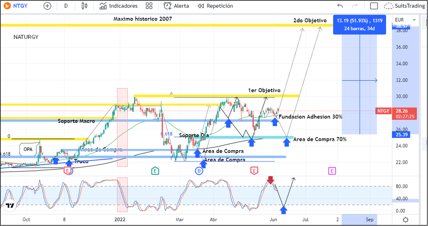 Naturgy tiene un tentador camino alcista de más del 50% de beneficio 1 Merca2.es Imagen 2 1 5 Merca2.es