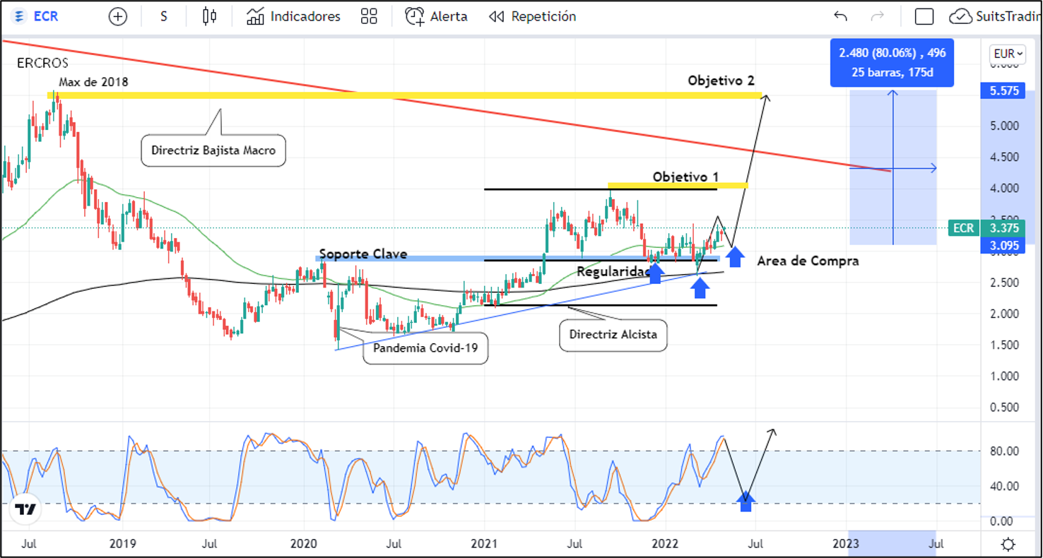 Ercros muestra un camino limpio alcista de su acción por +30% 1 Merca2.es Imagen 2 12 Merca2.es