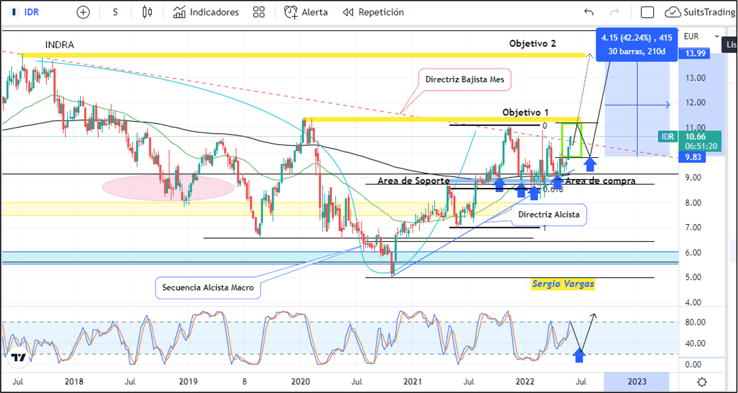 ¿Indra logrará perforar la directriz bajista mensual? 1 Merca2.es Imagen 2 13 Merca2.es
