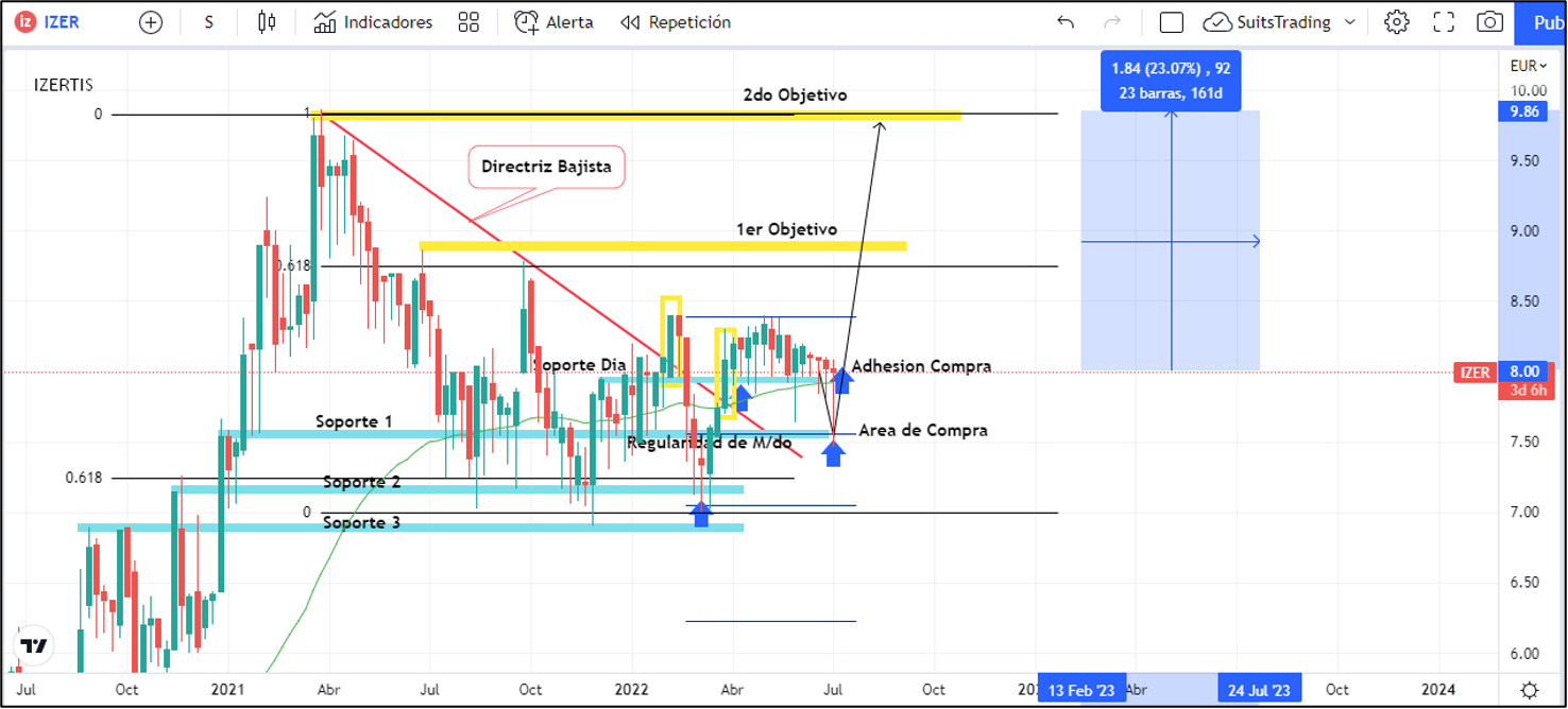 Oportunidad clave en las acciones de Izertis 1 Merca2.es Imagen 2 14 Merca2.es