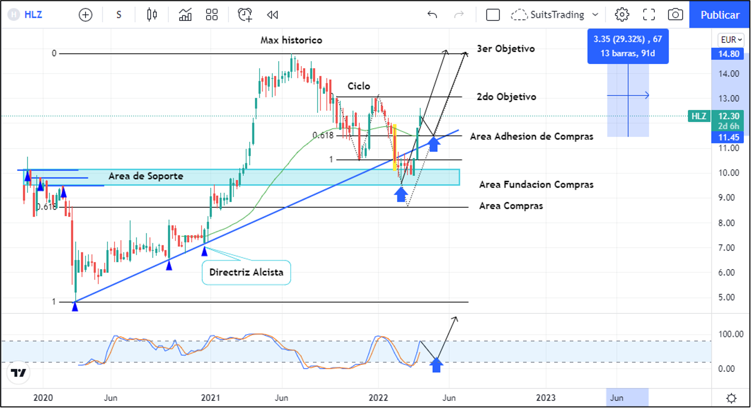 Holaluz, una de las beneficiadas de la guerra de Putin que va a por otro +28% de revalorización 1 Merca2.es Imagen 2 2 2 Merca2.es