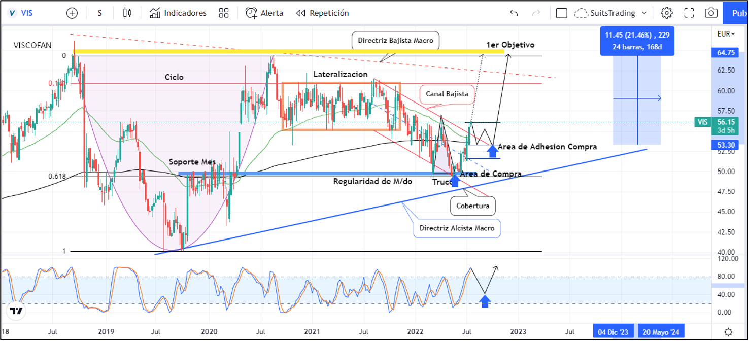 Viscofan rompió el canal bajista y la mayor resistencia en busca de nuevos máximos históricos 1 Merca2.es Imagen 2 2 5 Merca2.es