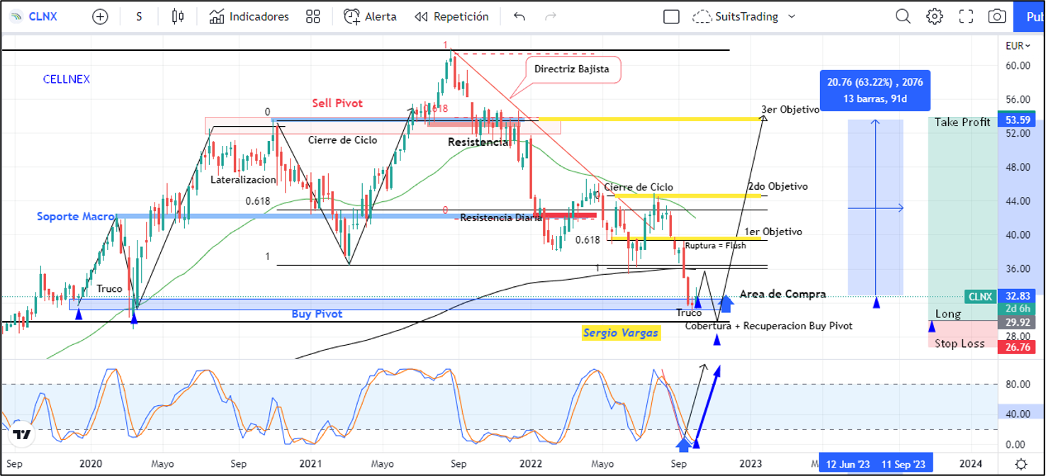 Cellnex tiene un patrón alcista claro que llevará a sus acciones un 60% al alza 1 Merca2.es Imagen 2 2 8 Merca2.es