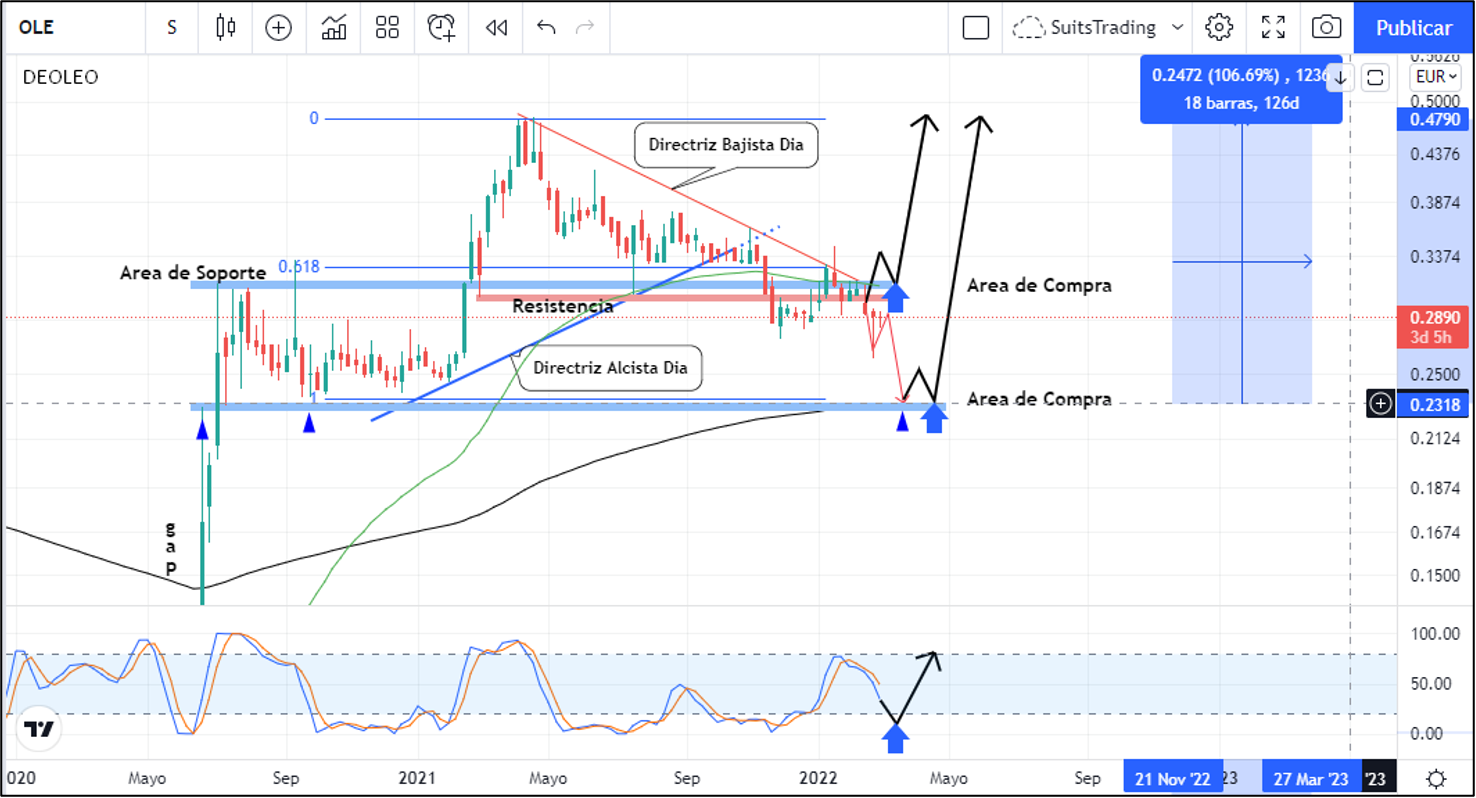 Deoleo da beneficios por segundo año consecutivo y es oportunidad de compra a largo plazo 1 Merca2.es Imagen 2 5 Merca2.es