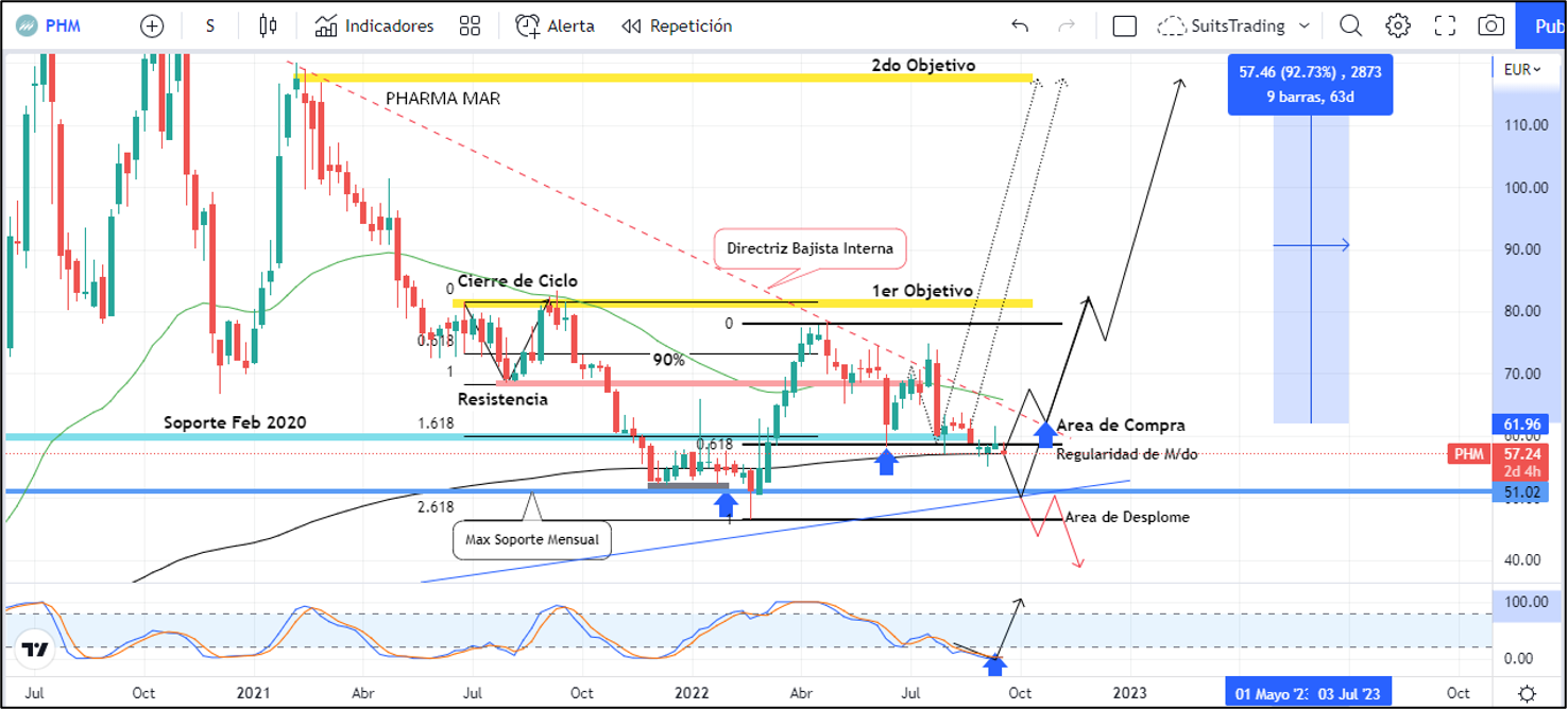 PharmaMar ya no es la acción de moda, ¿oportunidad o riesgo? 1 Merca2.es Imagen 2 6 6 Merca2.es