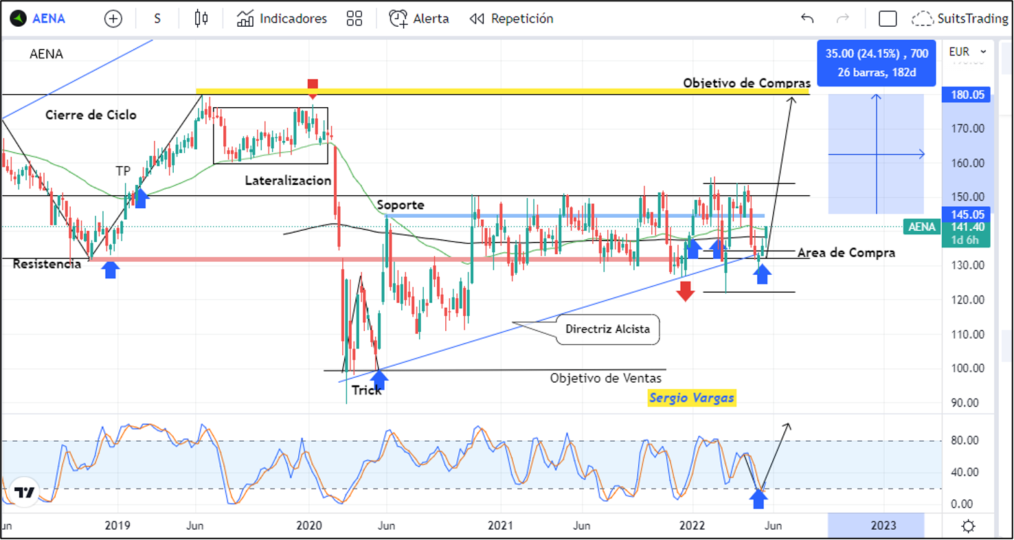 Las previsiones de tráfico en verano son positivas de cara a las acciones de Aena 1 Merca2.es Imagen 2 9 2 Merca2.es