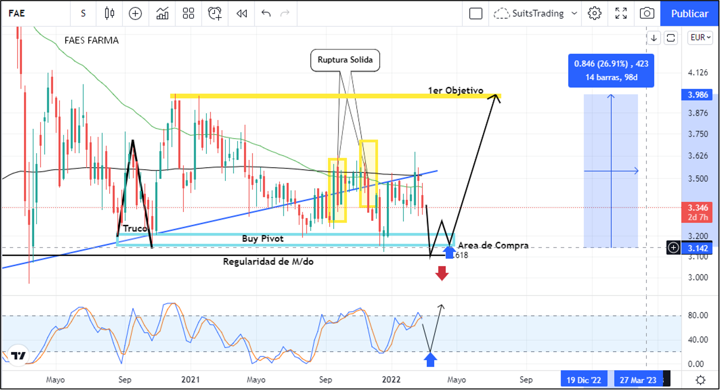 Faes Farma espera el impacto al alza con el apoyo de sus buenos resultados financieros 1 Merca2.es Imagen 3 9 Merca2.es