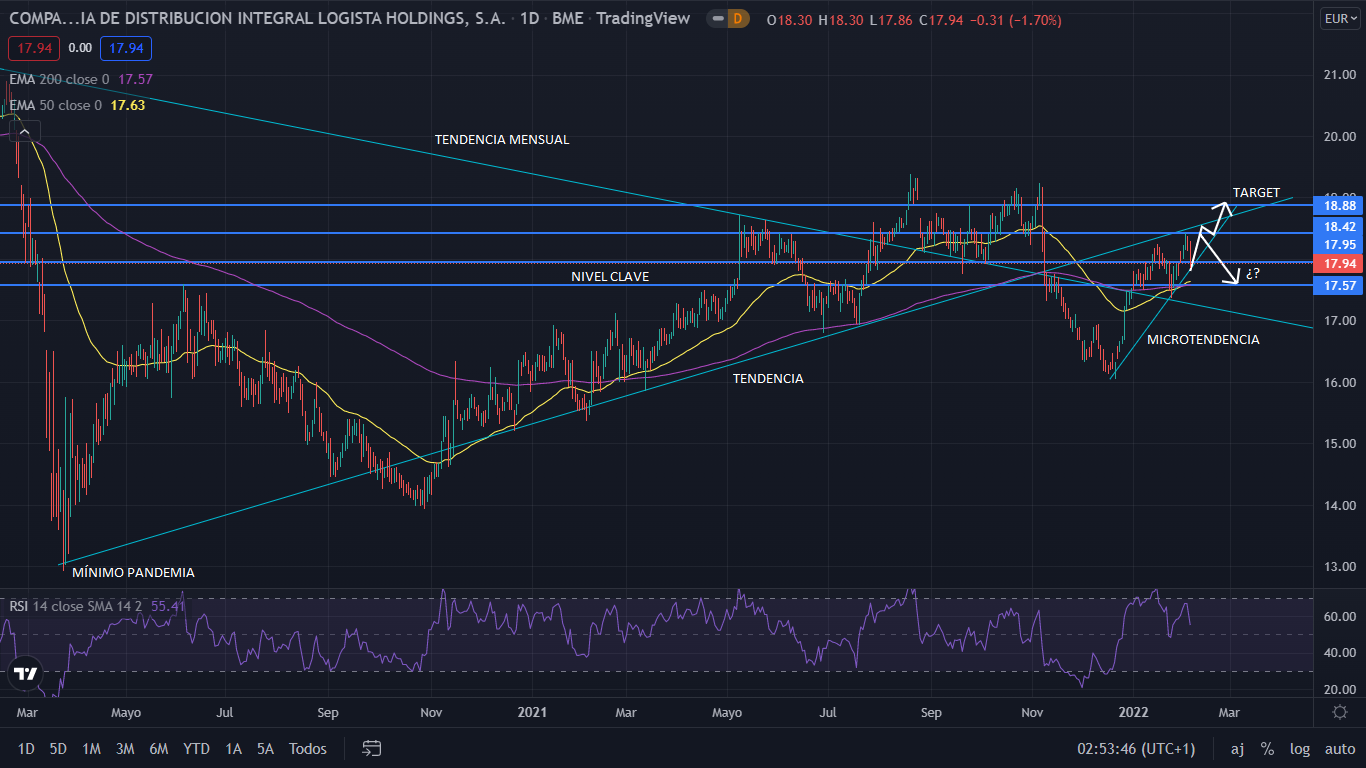 Logista obtiene un beneficio neto de 51 millones de euros en el primer trimestre del ejercicio fiscal 2022 1 Merca2.es LOGISTA GRAFIC 1 Merca2.es
