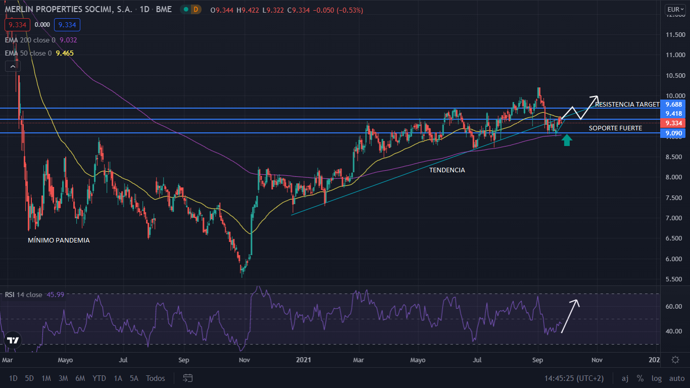 Merlin Properties pierde la tendencia alcista, pero se resiste a perder los 9 euros 26 Merca2.es MERLIN GRAFIC Merca2.es