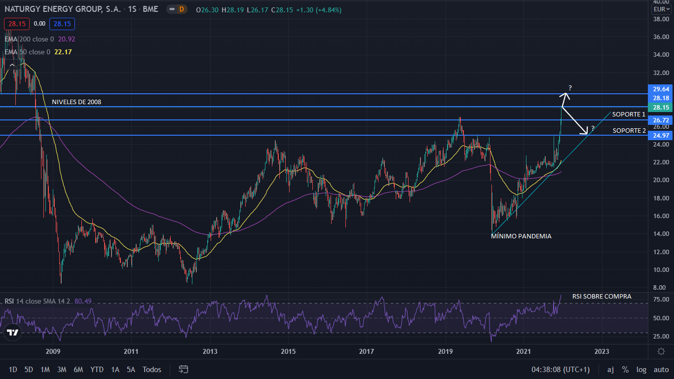 Naturgy sube un 26% en 36 días, y se sitúa en niveles de 2008 1 Merca2.es NATURGY GRAFIC 1 Merca2.es