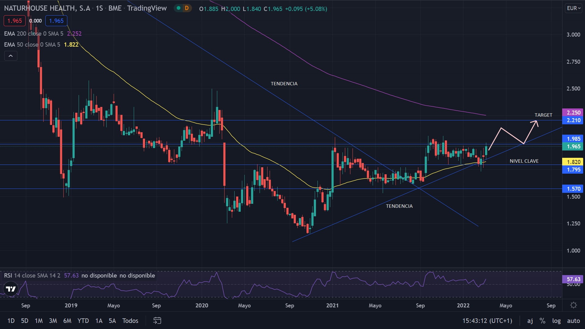 Naturhouse eleva su beneficio neto un 42,4% en 2021 y sus acciones buscan superar los 2 euros 1 Merca2.es NATURHOUSE GRAFIC Merca2.es