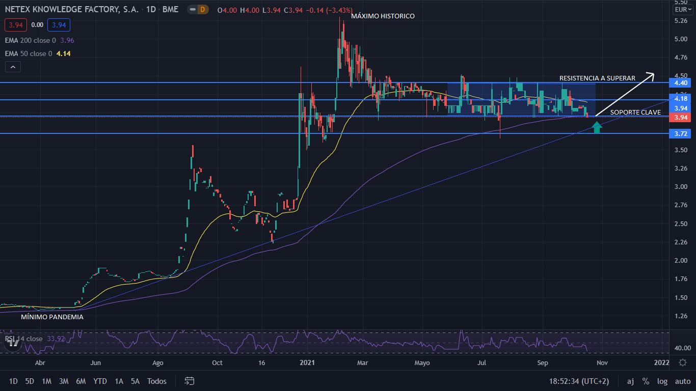 Netex se mantiene en el soporte, y su cotización apunta a romper a alcista 1 Merca2.es NETEX GRAFIC Merca2.es