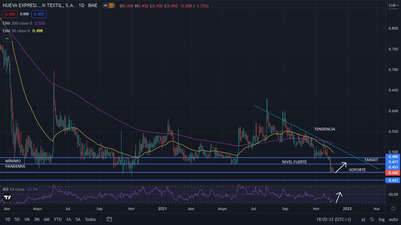 Nextil pierde el soporte, y se sitúa en su punto más bajo 1 Merca2.es NEXTIL GRAFIC Merca2.es