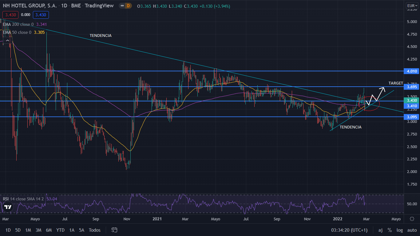 NH Hotel cierra el cuatro trimestre de 2021 con beneficios positivos desde el inicio de al pandemia, y sus acciones apuntan a una nueva senda alcista 1 Merca2.es NH HOTEL GRAFIC 2 Merca2.es