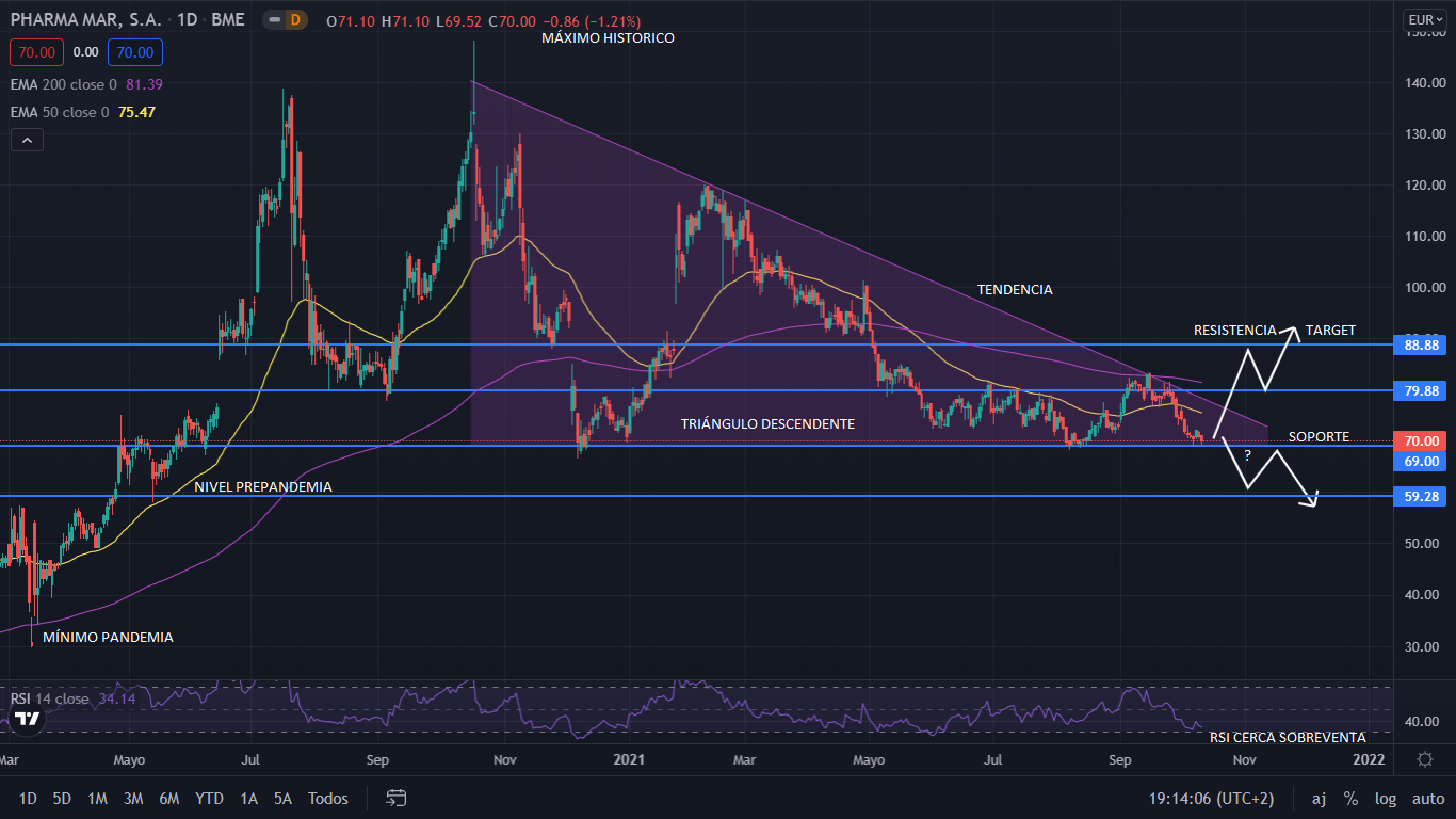 PharmaMar apunta a romper alcista, y alcanzaría los 90 euros 1 Merca2.es PHARMA GRAFICO Merca2.es