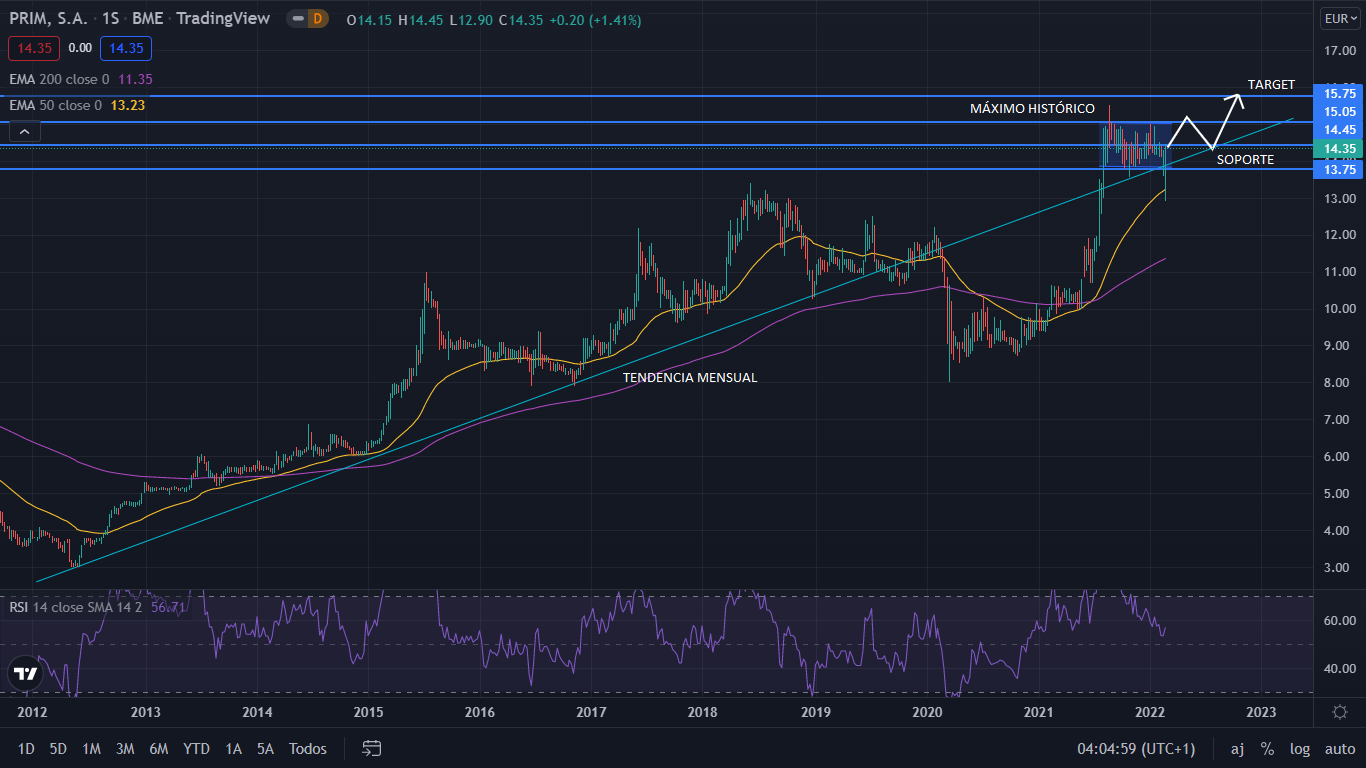Prim cierra 2021 con el beneficio un 151% superior a 2020, y sus acciones suben un 6% 1 Merca2.es PRIM GRAFIC 1 Merca2.es