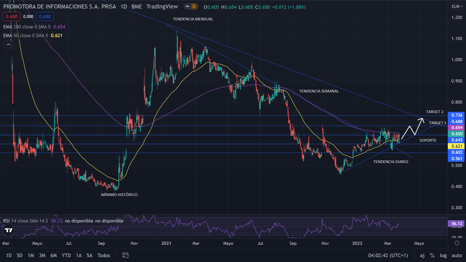 Prisa se marca los 1.000 millones de euros en ingresos en su Plan Estratégico 2022-2025 1 Merca2.es PRISA GRAFIC 1 Merca2.es