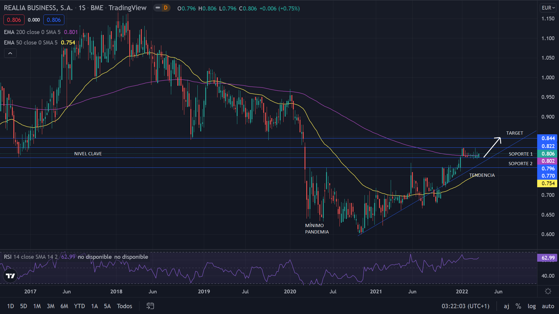 Realia de nuevo en la línea de tendencia ¿Perderá los 0,80 euros? 1 Merca2.es REALIA GRAFIC 1 Merca2.es
