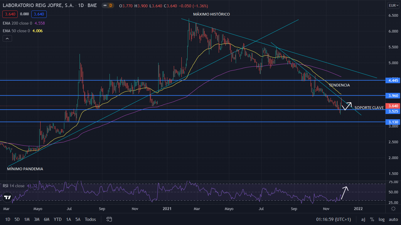 Reig Jofre en soporte clave, para salir alcista 1 Merca2.es REIG GRAFIC Merca2.es