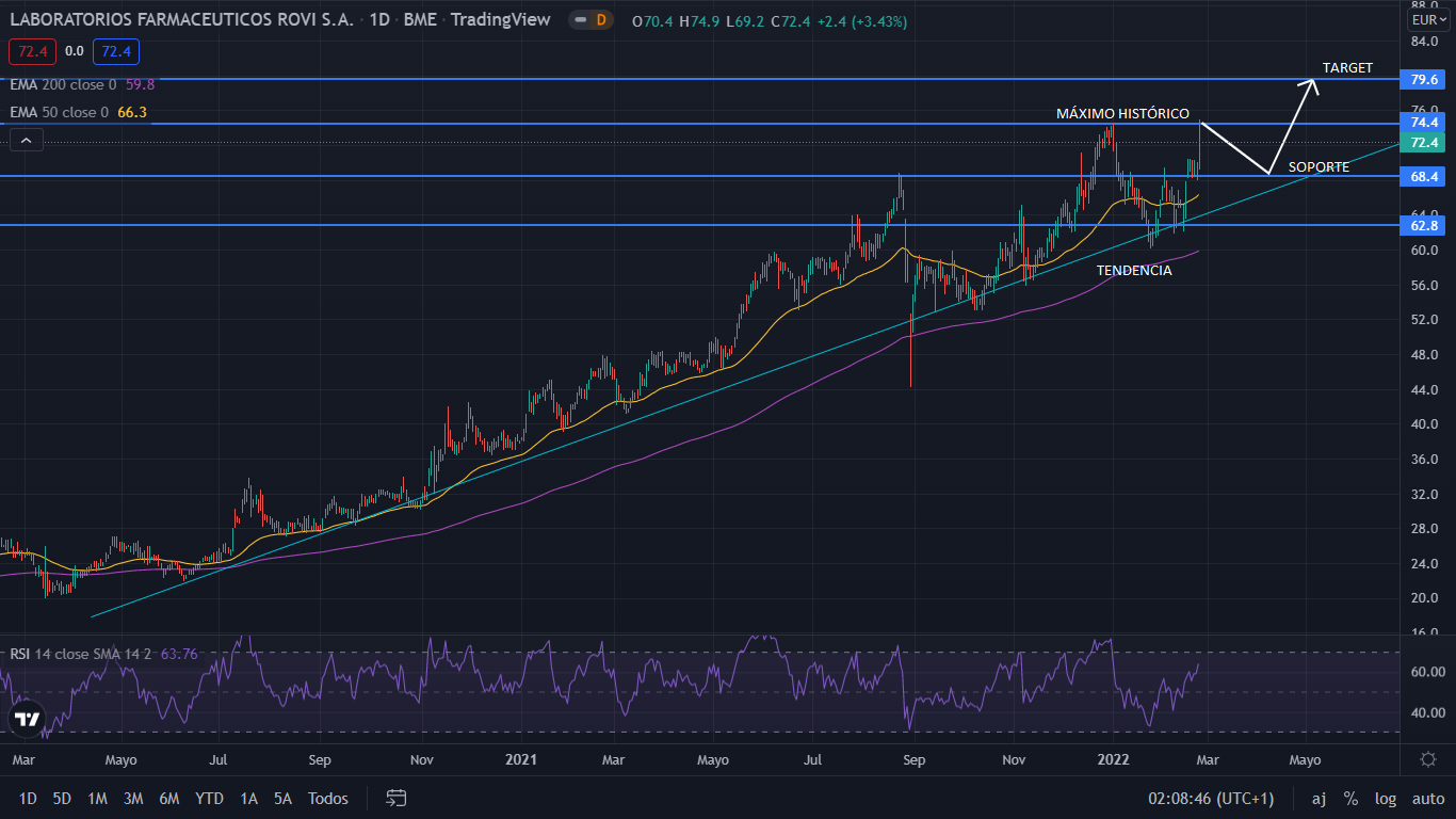 Rovi aumenta un 151% su beneficio neto en 2021, y sus acciones alcanzan su máximo histórico 1 Merca2.es ROVI GRAFIC Merca2.es