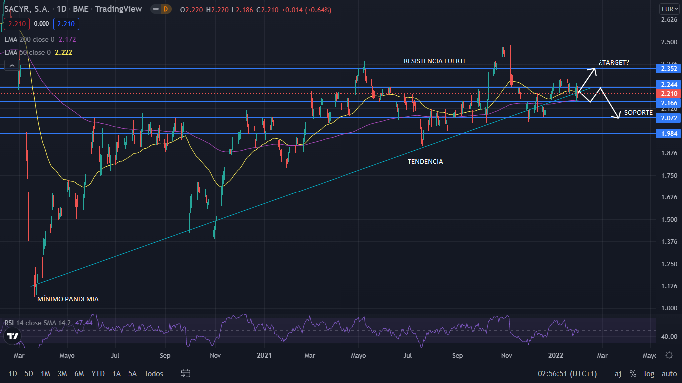 SACYR GRAFIC 1 Merca2.es
