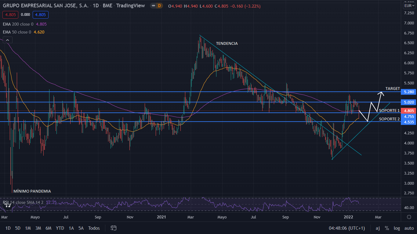 Grupo San José con potencial alcista, si no pierde los 4,8 euros 1 Merca2.es SAN JOSE GRAFIC 1 Merca2.es