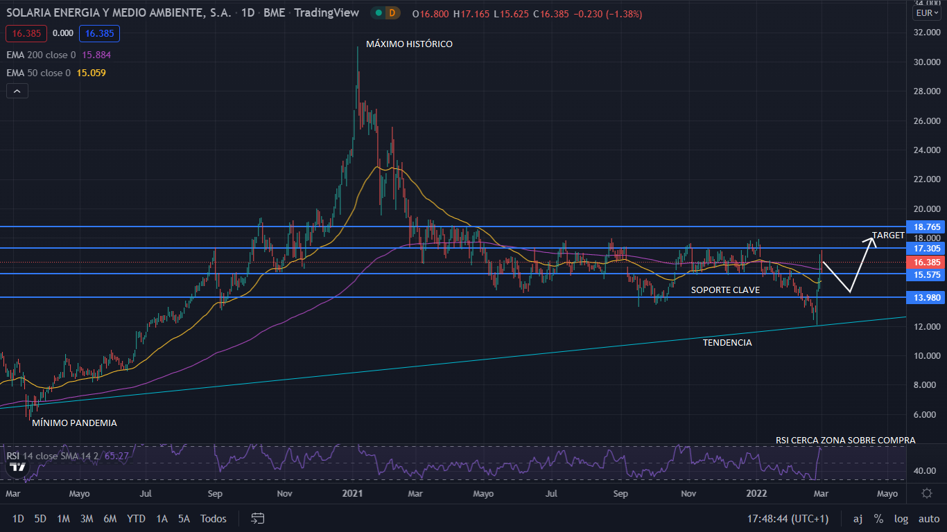 Solaria bate récords en 2021 y firma el mayor acuerdo de financiación de su historia 1 Merca2.es SOLARIA GRAFIC 2 Merca2.es