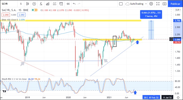 Sacyr prosigue con su buen hacer y apunta a los 3 euros por acción próximamente 1 Merca2.es Sacyr 2 Merca2.es