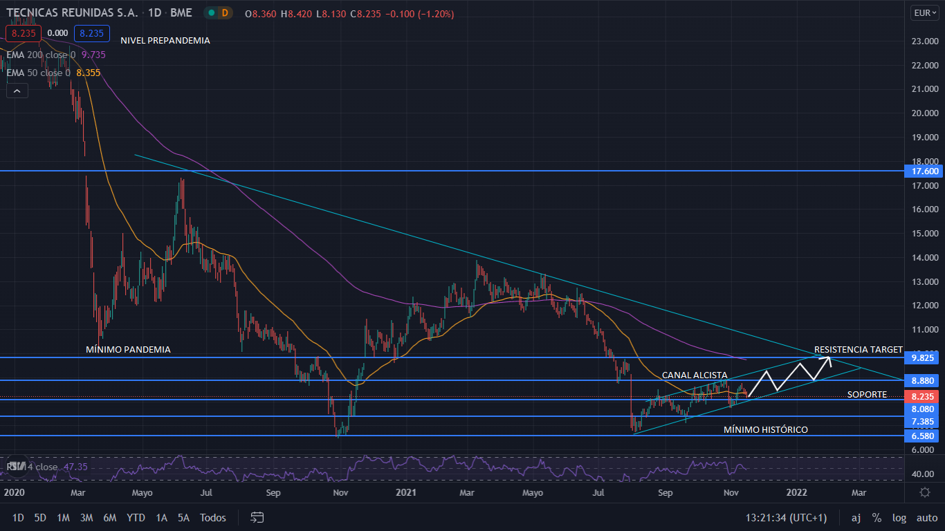 ¿Saldrá Técnicas Reunidas de la tendencia bajista? 1 Merca2.es TECNICAS GRAFIC Merca2.es