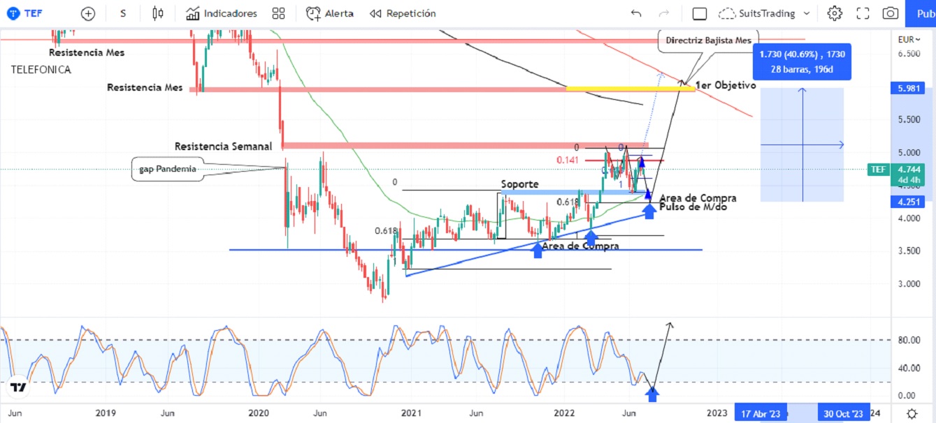 Telefónica revive en Bolsa 1 Merca2.es TELEFONICA ANALISIS Merca2.es
