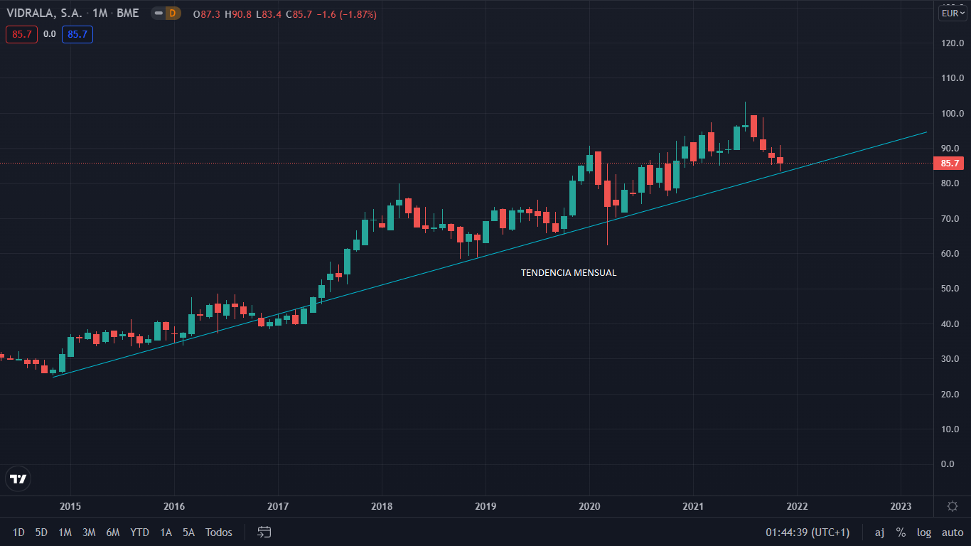 ¿Saldrá Vidrala de la tendencia bajista? 2 Merca2.es VIDRALA GRAFIC 1 Merca2.es