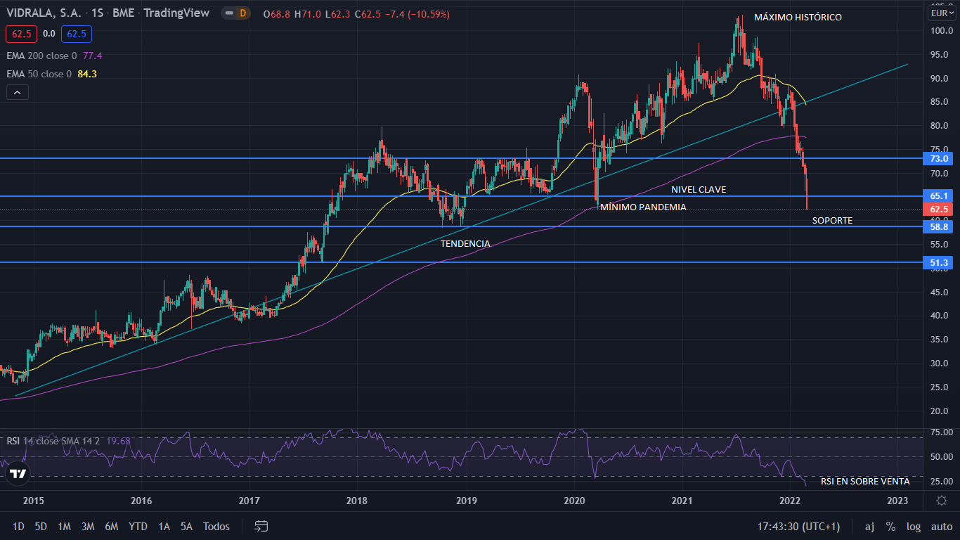 Vidrala se estanca a consecuencia del aumento de costes, y sus acciones ya acumulan una caída del 40% 1 Merca2.es VIDRALA GRAFIC 2 Merca2.es