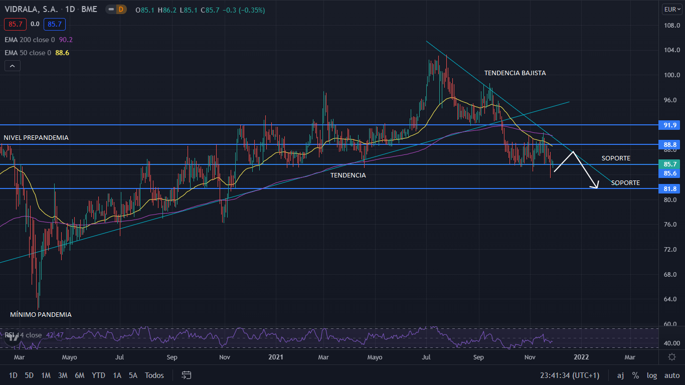 ¿Saldrá Vidrala de la tendencia bajista? 1 Merca2.es VIDRALA GRAFIC Merca2.es