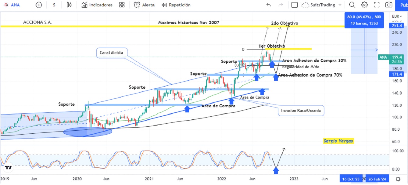 Acciona va por un 45% de revalorización 1 Merca2.es acciona 3 Merca2.es