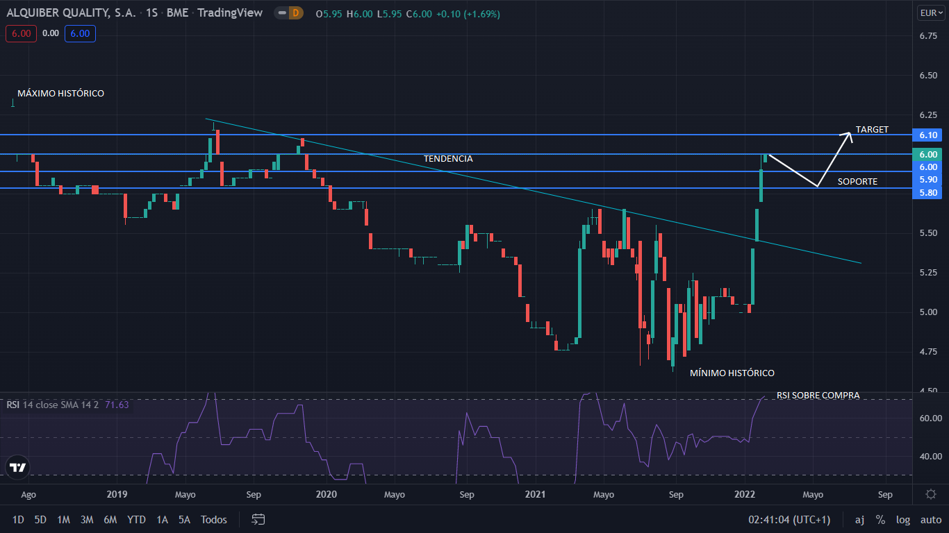 Alquiber cierra 2021 con el mayor crecimiento de su actividad 1 Merca2.es alquiber grafic 1 Merca2.es