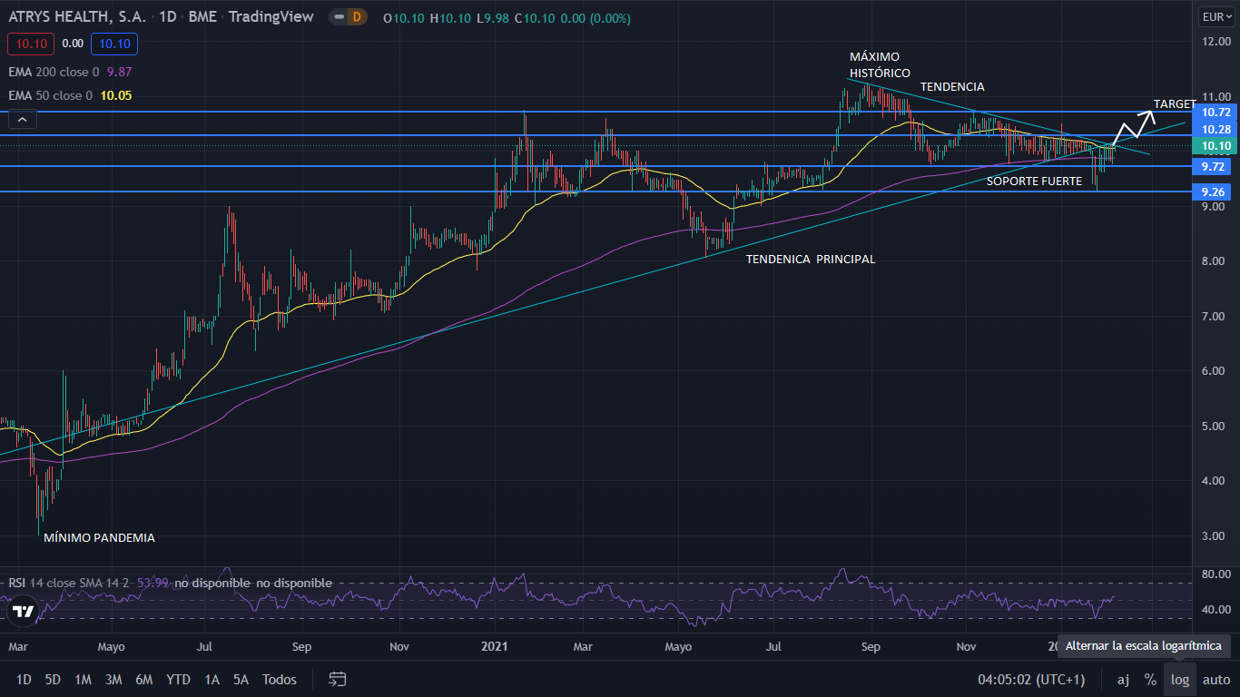 Atrys Health se incorpora al Mercado Continuo, tras seis años en el BME Growth 1 Merca2.es atrys grafic Merca2.es