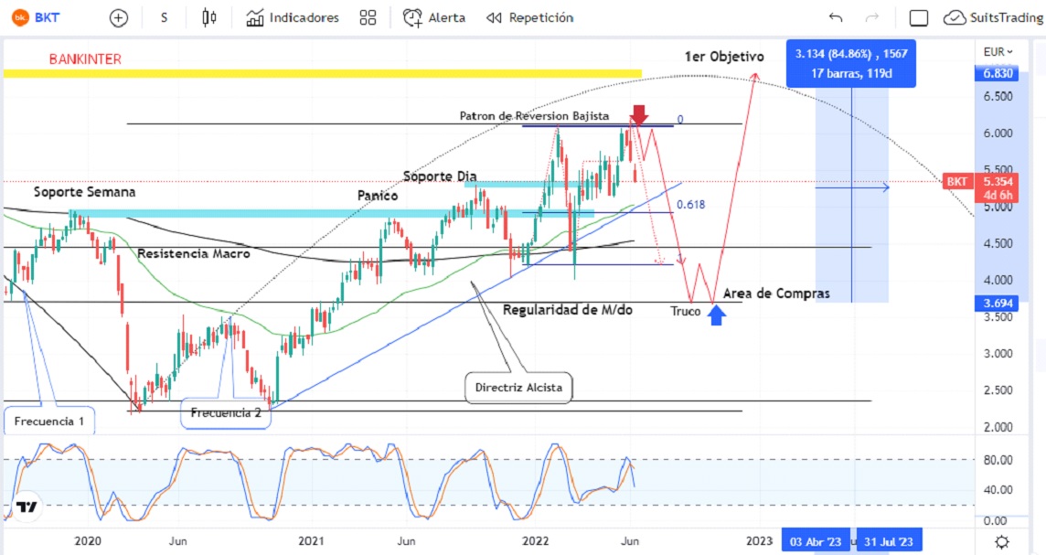 Bankinter debe caer un 30% antes de seguir subiendo 1 Merca2.es bankinter 7 Merca2.es