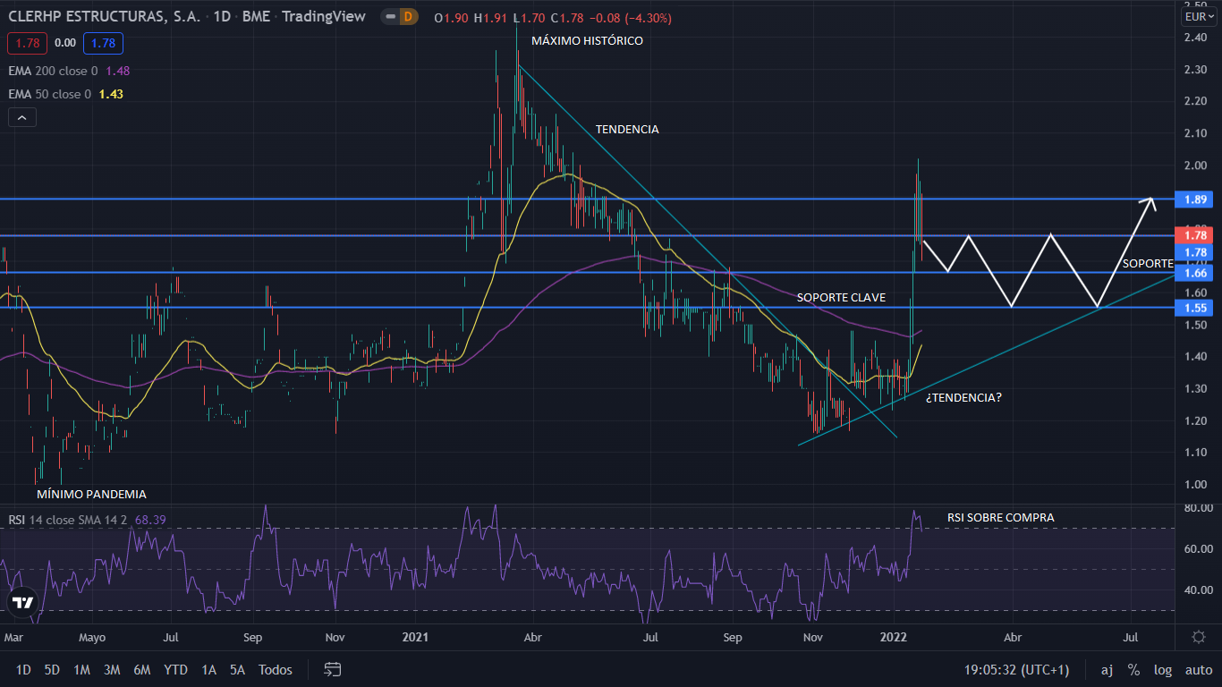 ¿Qué le depara a Clerhp tras la fuerte subida? 1 Merca2.es clerhp GRAFIC Merca2.es