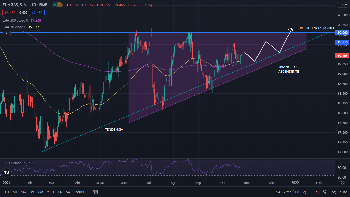 Enagás mantiene la tendencia, y apunta a superar los 20 euros para finales de año 2 Merca2.es enagas graficO 1 Merca2.es