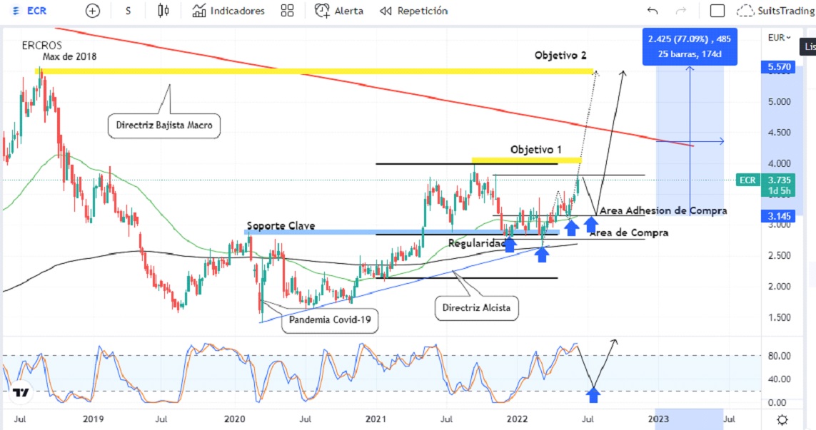Ercros vaticina duplicar sus beneficios y las acciones se perfilan un aumento del 75% 1 Merca2.es ercros 3 Merca2.es