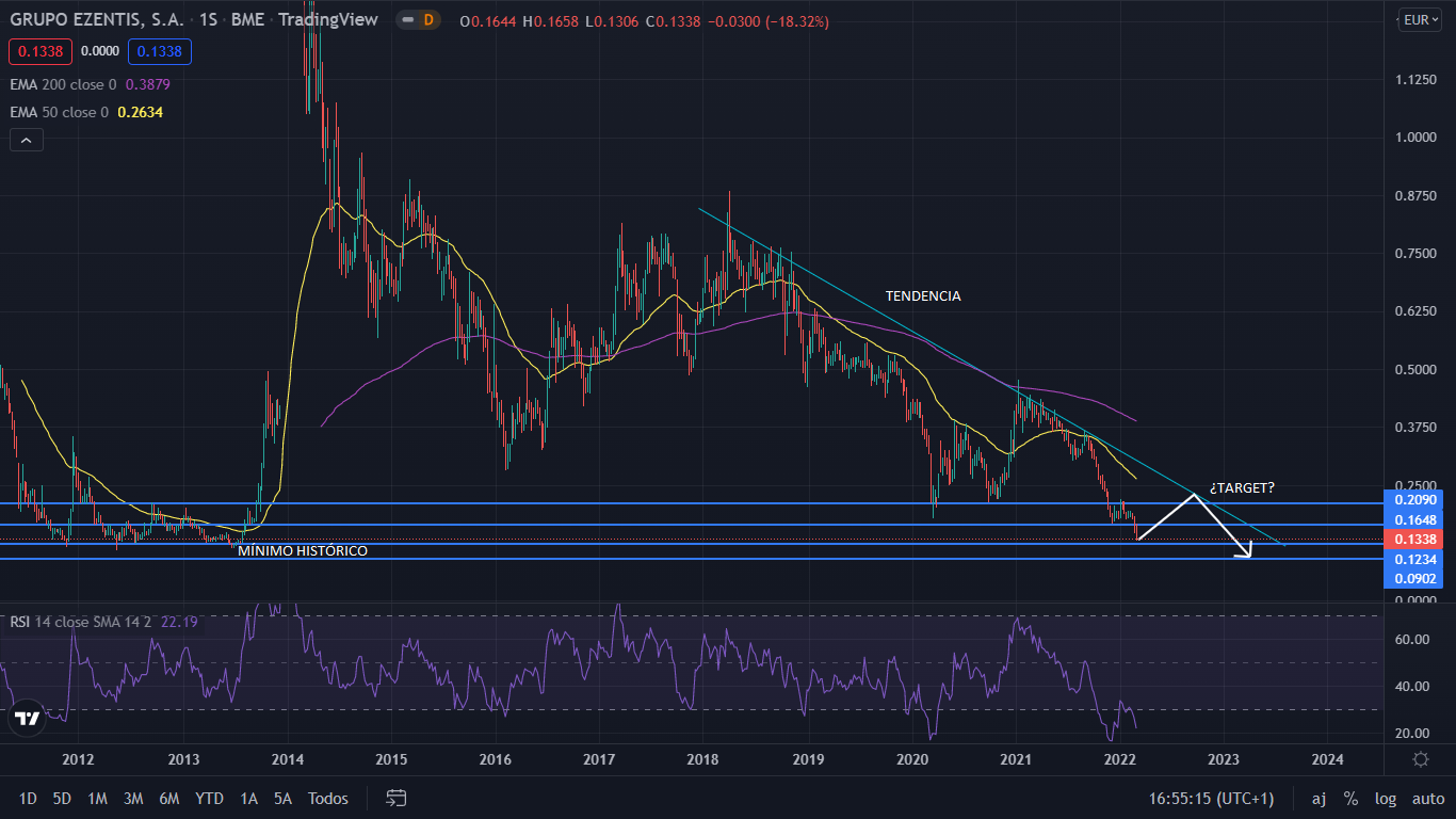 Ezentis continúa con perdidas, y sus acciones apunto de marcar un nuevo mínimo histórico 1 Merca2.es ezentis grafic 2 Merca2.es