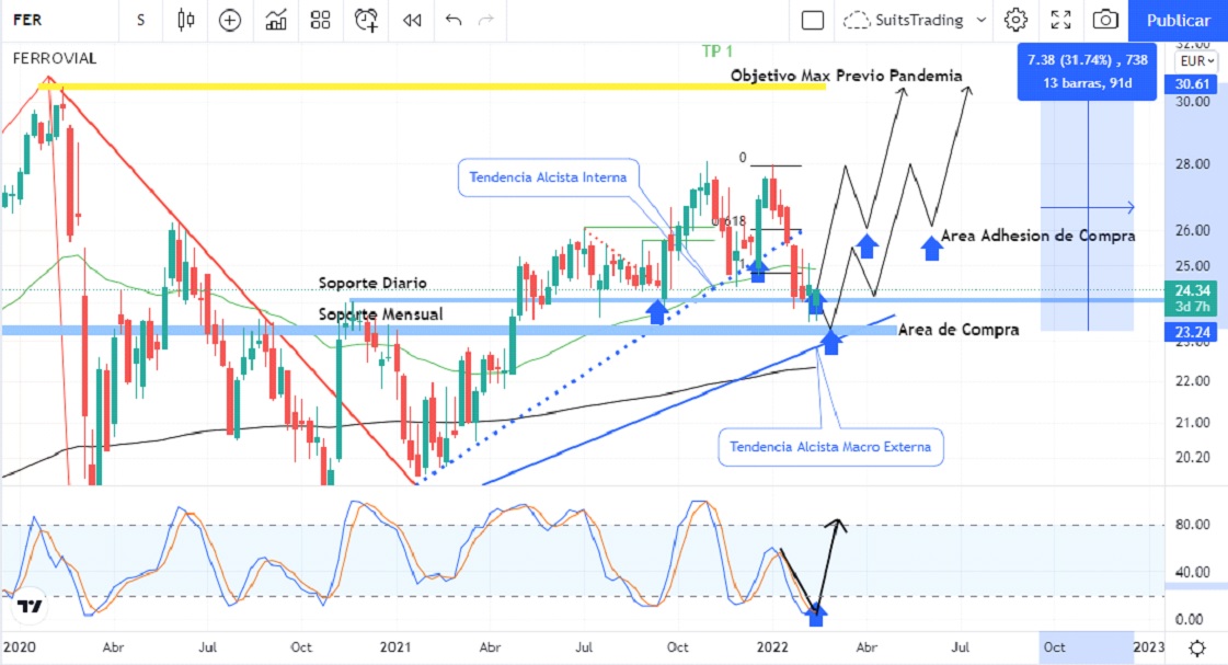 Ferrovial sigue dando precio de entrada de +30% de beneficio a medio plazo 1 Merca2.es ferrovial 1 Merca2.es