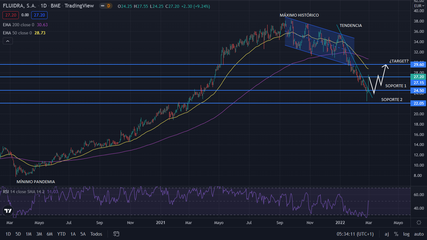 Fluidra publica sus resultado de 2021, cierra un año récord en ventas y sus acciones suben un 14% 1 Merca2.es fluidra grafic 1 Merca2.es