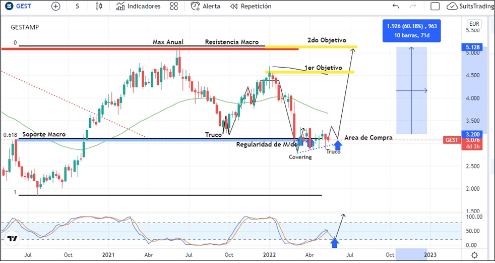 Gestamp disminuye beneficios, pero sus acciones se ubican con potencial alcista 1 Merca2.es gestamp 1 Merca2.es