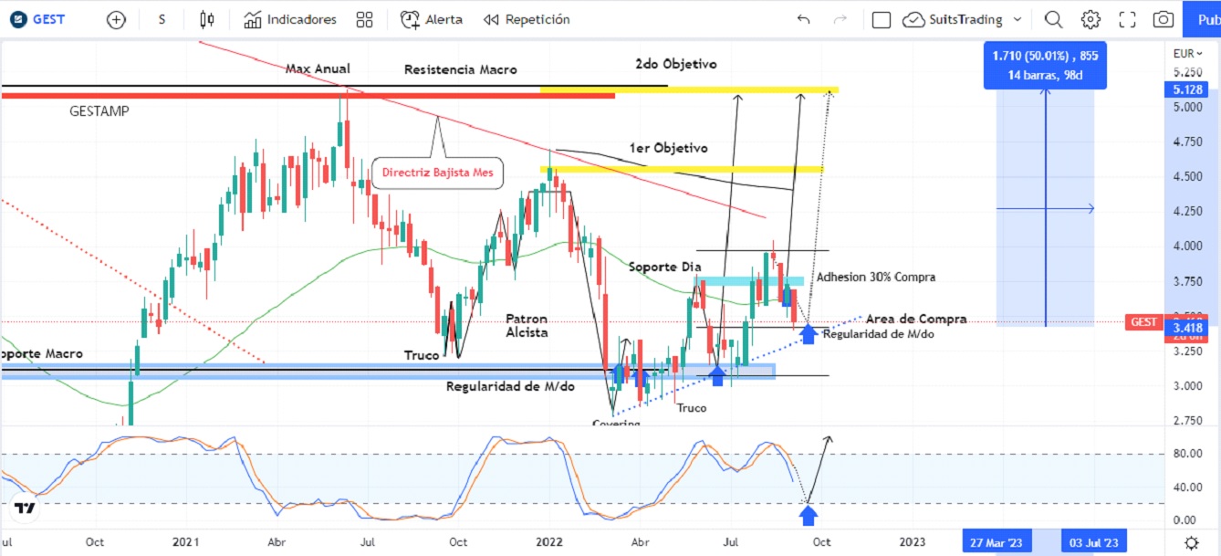 Gestamp retrocede en señal de mejor precio de oportunidad 1 Merca2.es gestamp 3 Merca2.es