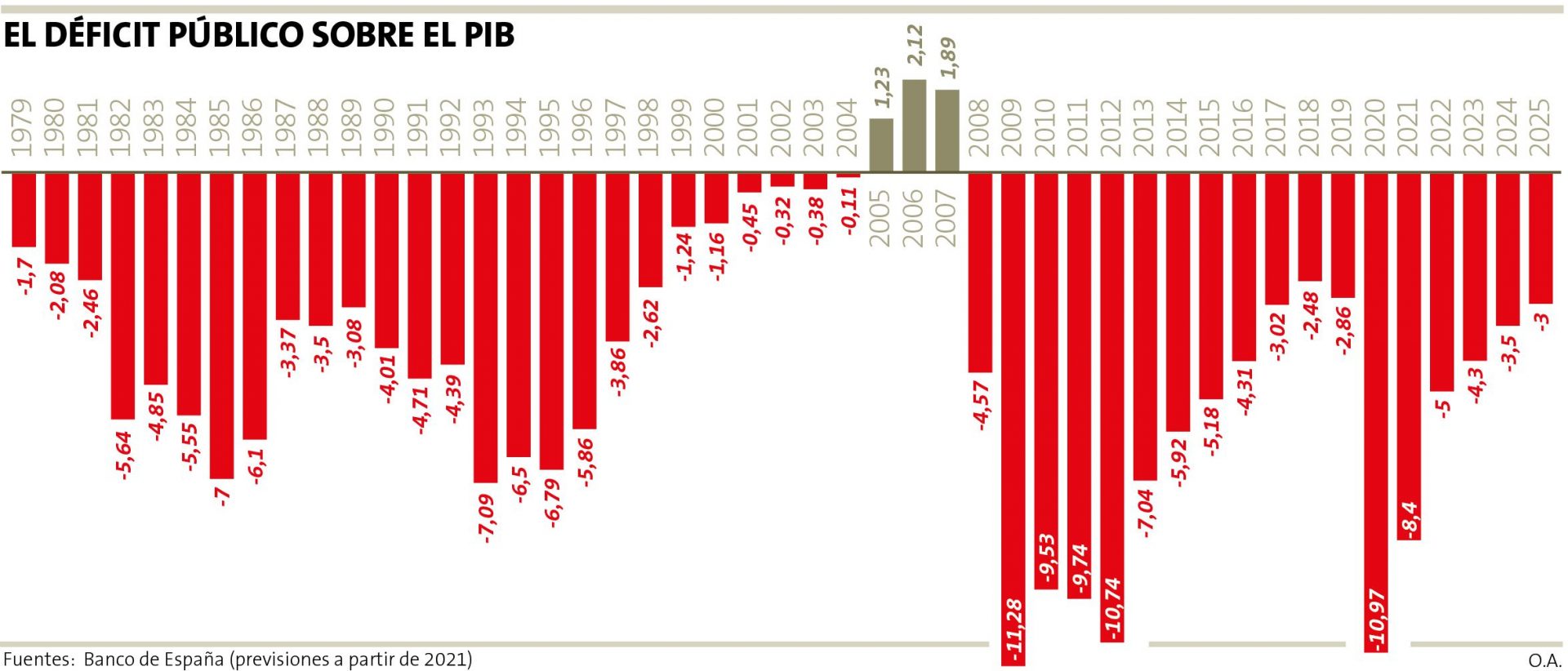 El triste récord de España: en el podio de deuda pública con el 125.2% del PIB 1 Merca2.es grafica Merca2.es