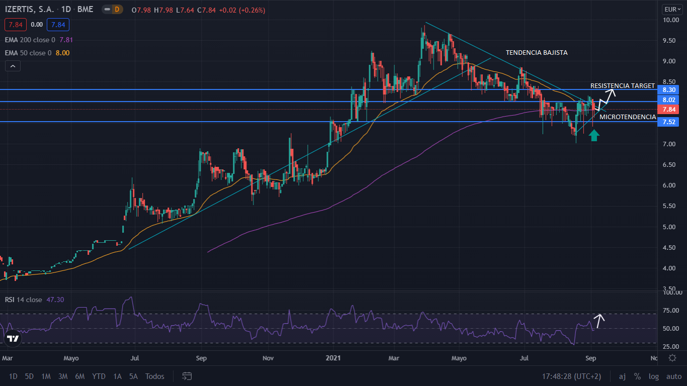 grafico IZERTIS Merca2.es