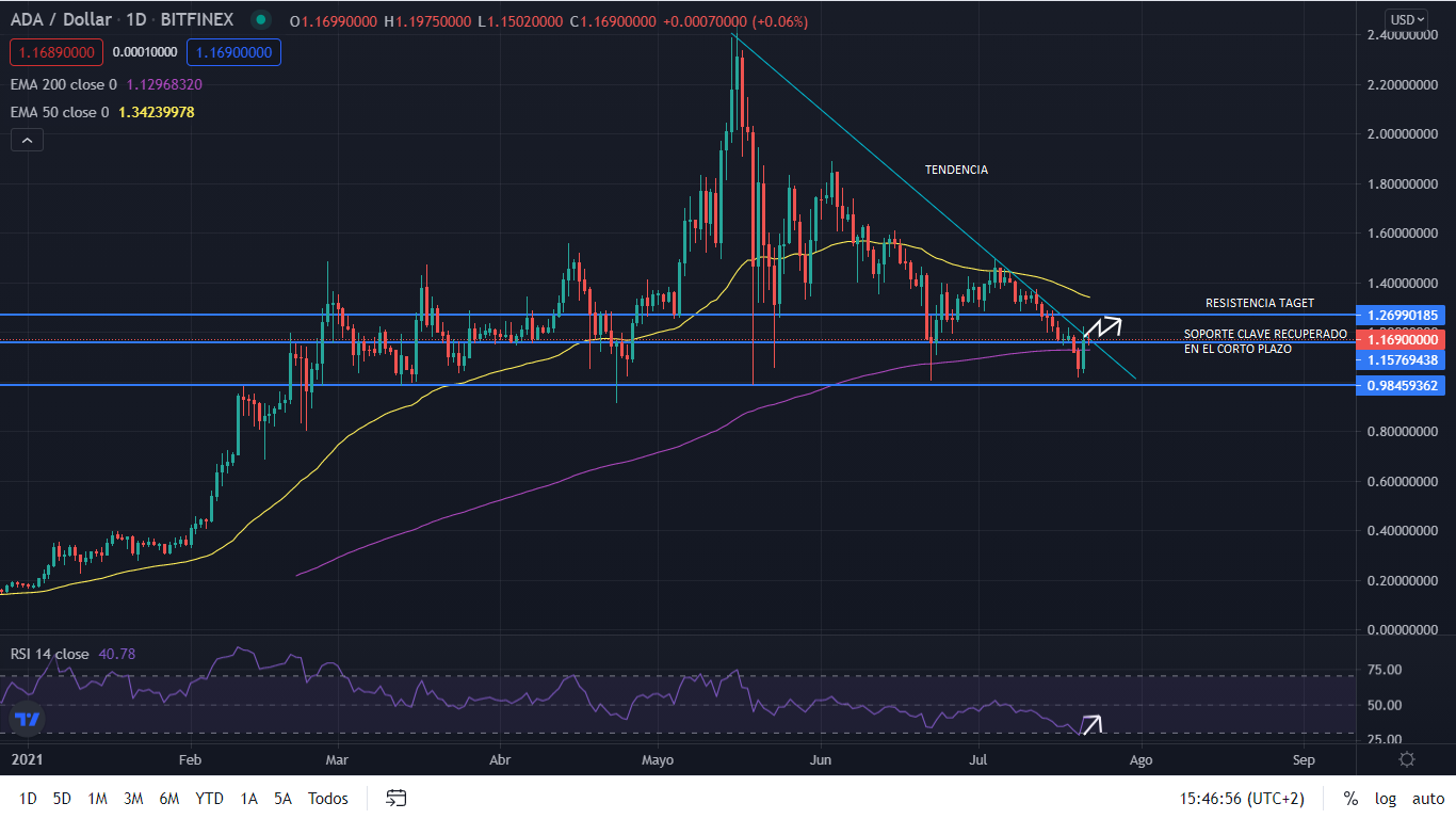 ¿Podría ser ADA de CARDANO la criptomoneda de la Unión Europea? 1 Merca2.es grafico ada Merca2.es